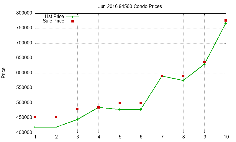 94560 Condos Just Sold 2016-06