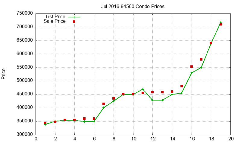 94560 Condos Just Sold 2016-07