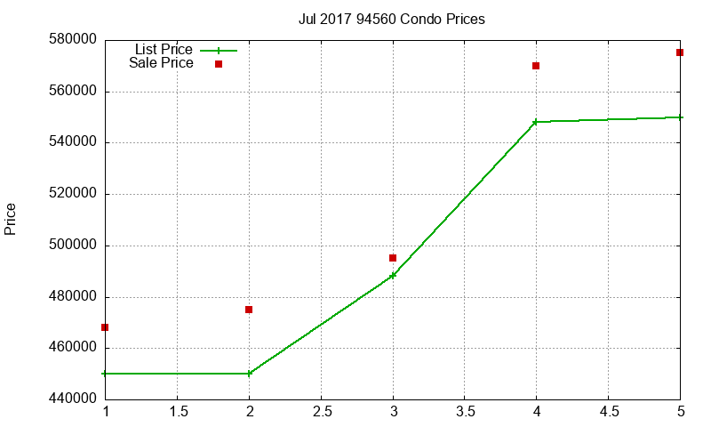 94560 Condos Just Sold 2017-07