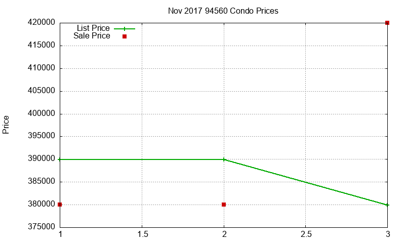 94560 Condos Just Sold 2017-11