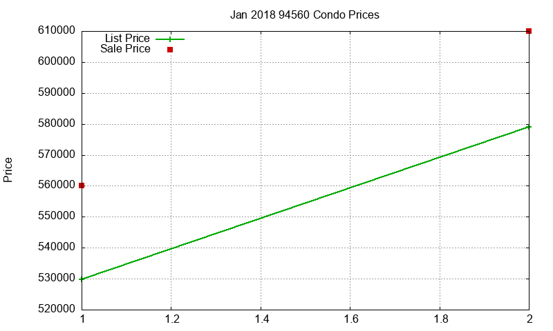 94560 Condos Just Sold 2018-01