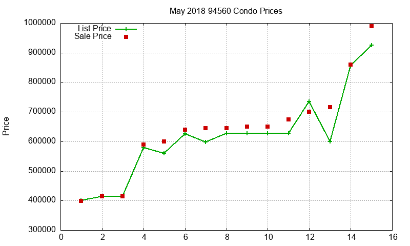 94560 Condos Just Sold 2018-05