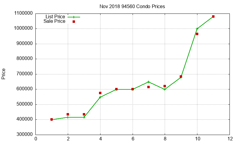 94560 Condos Just Sold 2018-11