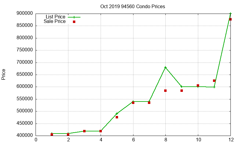 94560 Condos Just Sold 2019-10