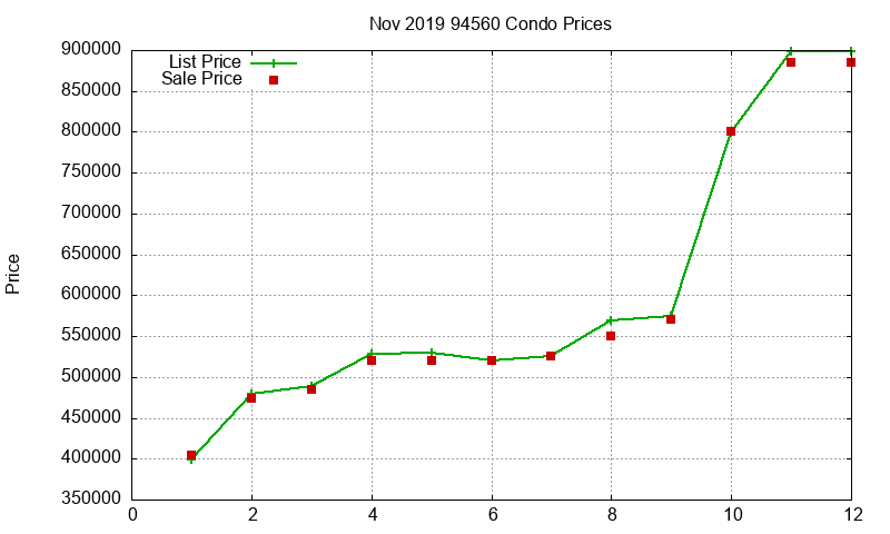 94560 Condos Just Sold 2019-11
