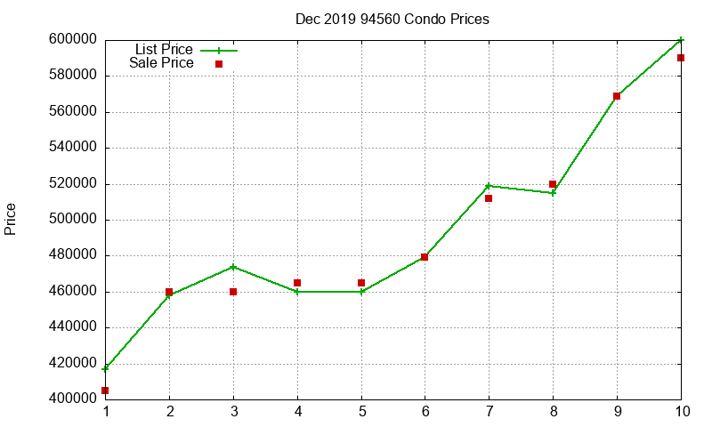 94560 Condos Just Sold 2019-12