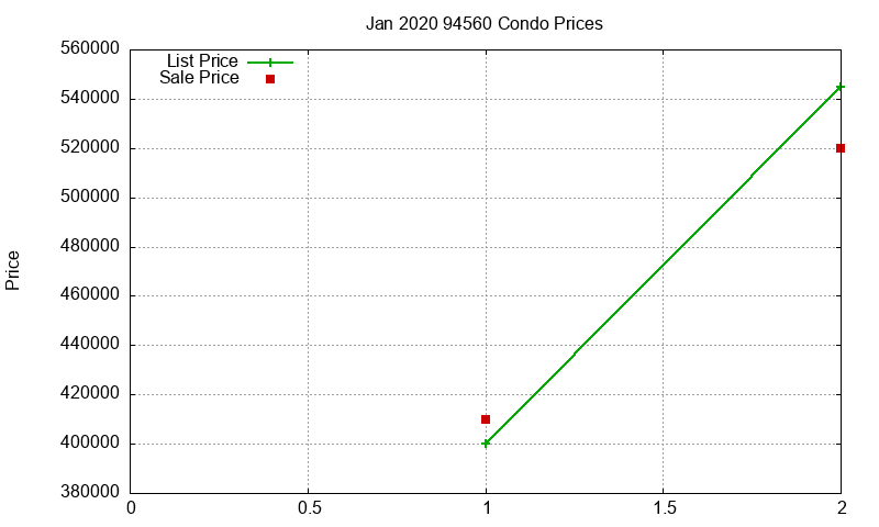 94560 Condos Just Sold 2020-01