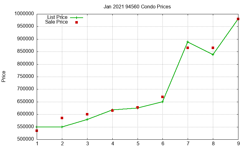 94560 Condos Just Sold 2021-01
