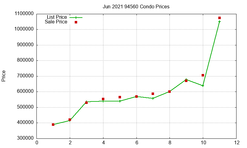 94560 Condos Just Sold 2021-06 94560 Condos Just Sold 2021-06