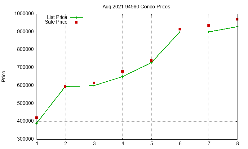 94560 Condos Just Sold 2021-08