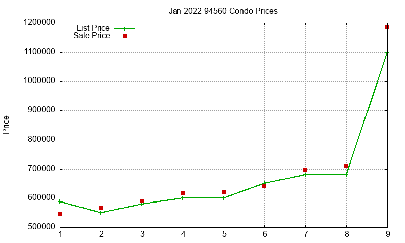94560 Condos Just Sold 2022-01