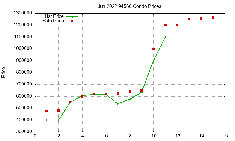 94560 Condos Just Sold 2022-06