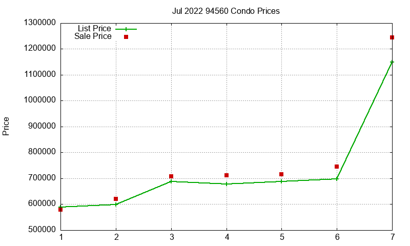 94560 Condos Just Sold 2022-07 94560 Condos Just Sold 2022-07
