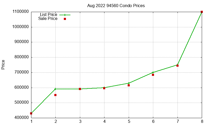 94560 Condos Just Sold 2022-08