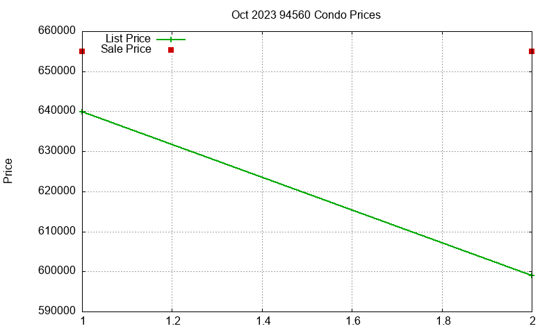 94560 Condos Just Sold 2023-10