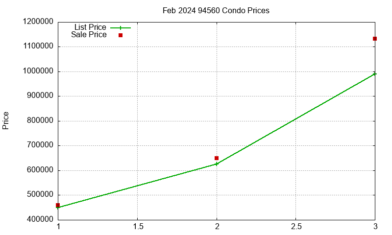 94560 Condos Just Sold 2024-02 94560 Condos Just Sold 2024-02