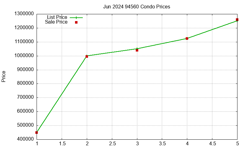 94560 Condos Just Sold 2024-06