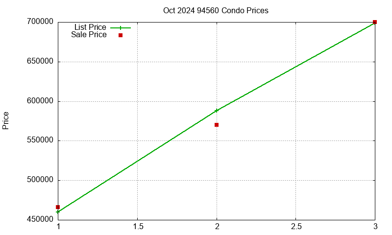 94560 Condos Just Sold 2024-10