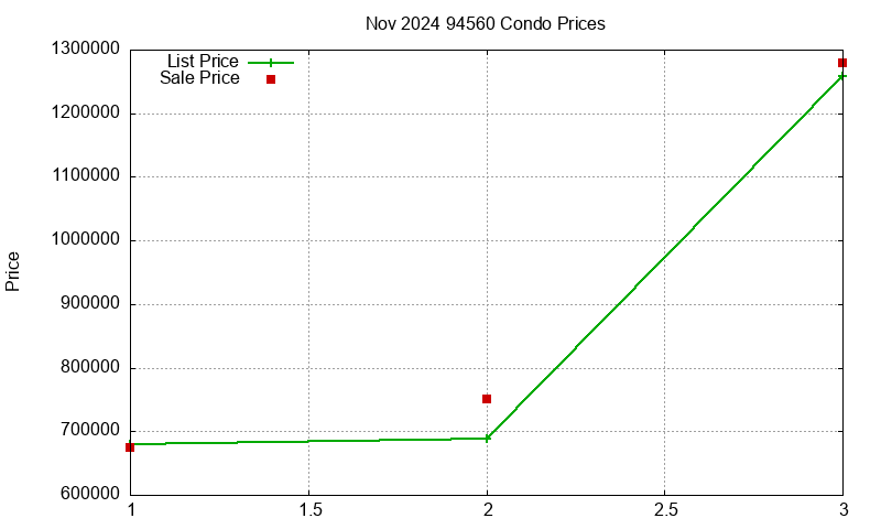 94560 Condos Just Sold 2024-11