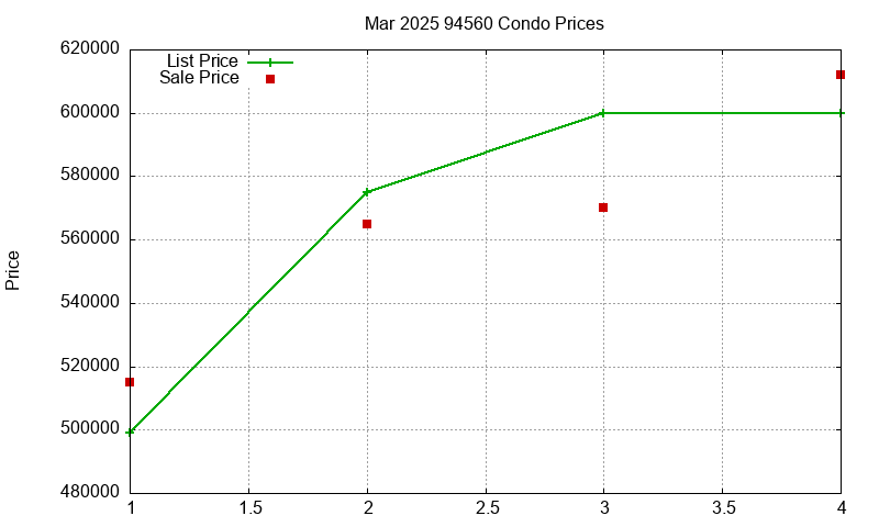 94560 Condos Just Sold 2025-03