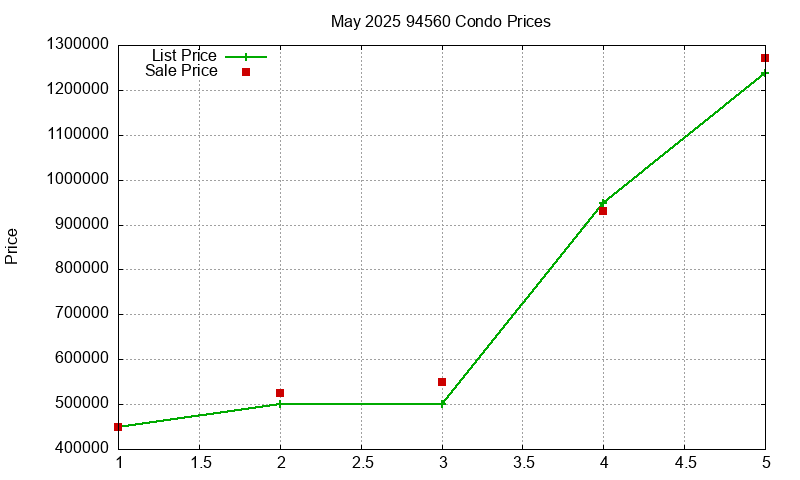 94560 Condos Just Sold 2025-05