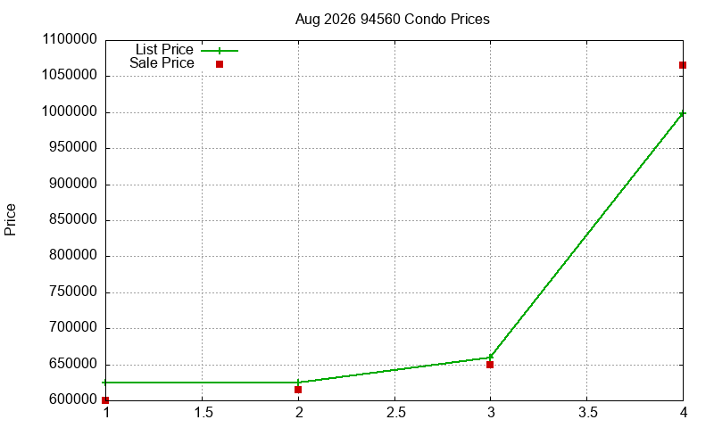 94560 Condos Just Sold 2026-08