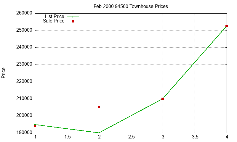 94560 Townhouses Just Sold 2000-02 94560 Townhouses Just Sold 2000-02