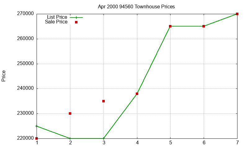 94560 Townhouses Just Sold 2000-04