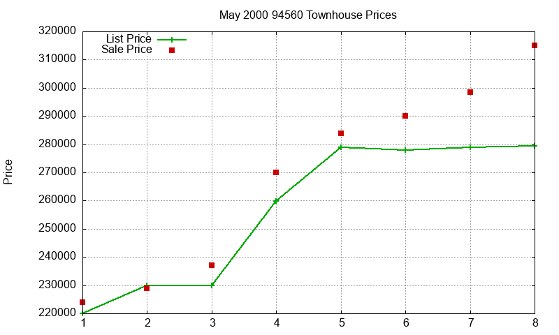 94560 Townhouses Just Sold 2000-05