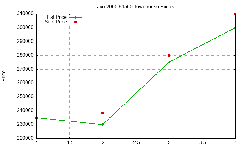 94560 Townhouses Just Sold 2000-06