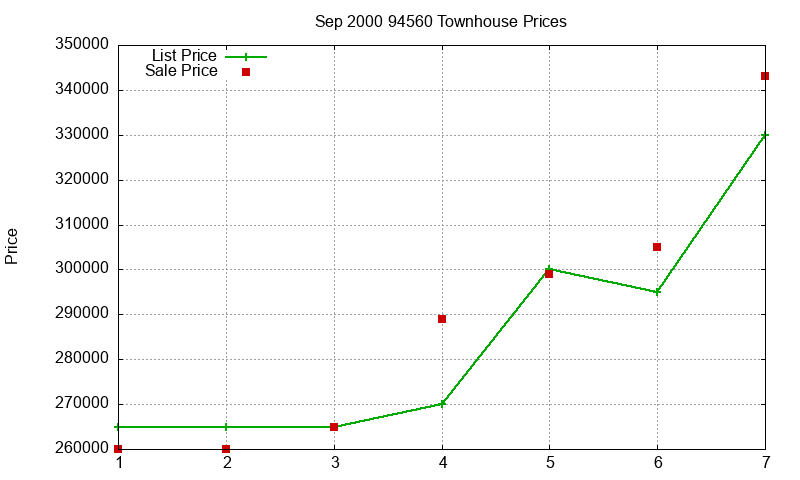 94560 Townhouses Just Sold 2000-09 94560 Townhouses Just Sold 2000-09