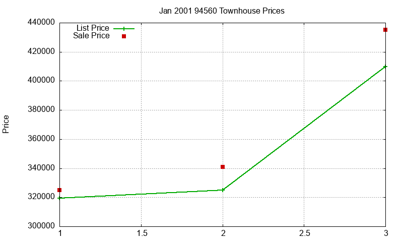 94560 Townhouses Just Sold 2001-01