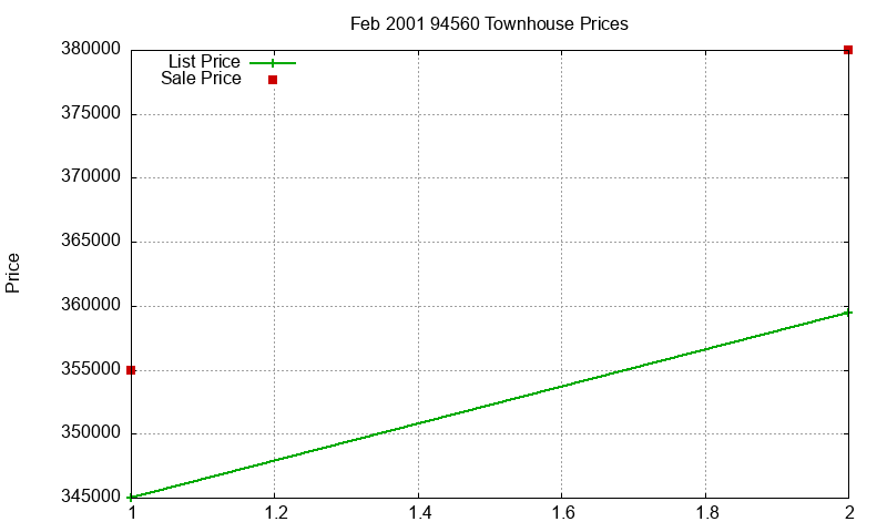 94560 Townhouses Just Sold 2001-02 94560 Townhouses Just Sold 2001-02
