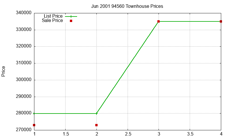 94560 Townhouses Just Sold 2001-06