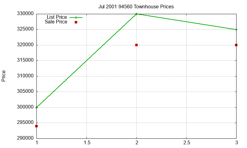 94560 Townhouses Just Sold 2001-07