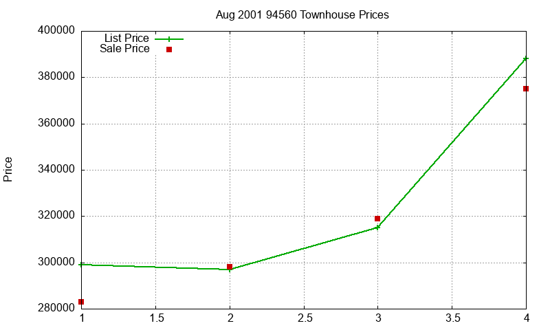94560 Townhouses Just Sold 2001-08
