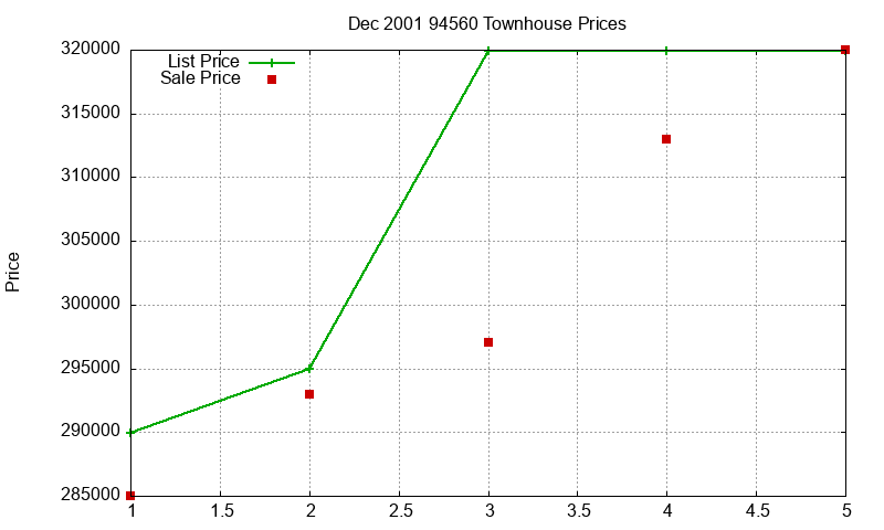 94560 Townhouses Just Sold 2001-12