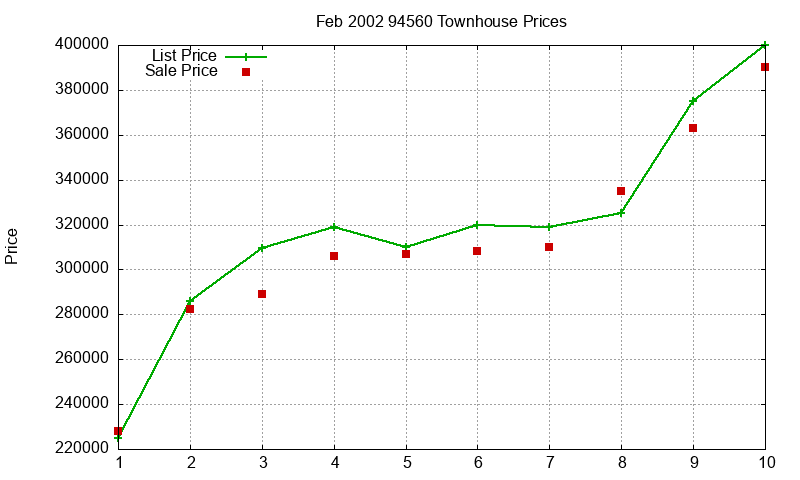 94560 Townhouses Just Sold 2002-02
