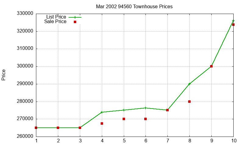94560 Townhouses Just Sold 2002-03