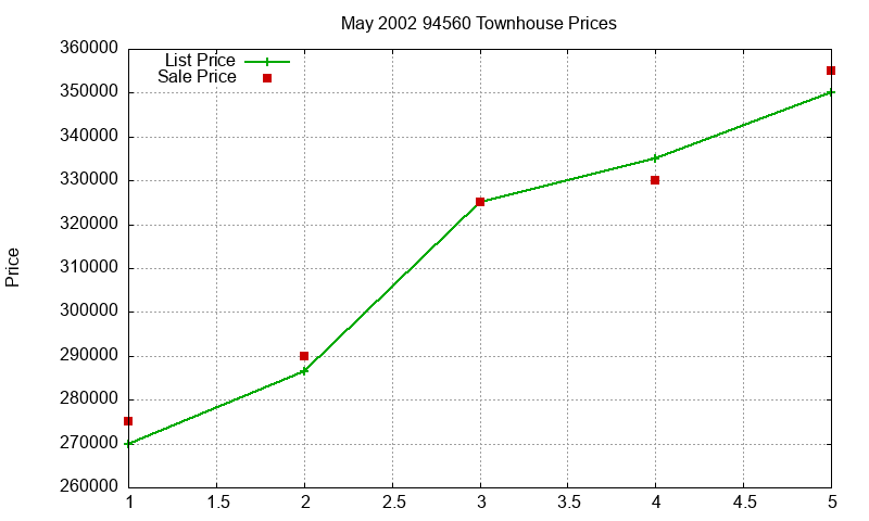 94560 Townhouses Just Sold 2002-05
