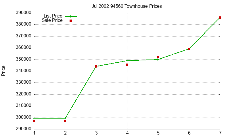 94560 Townhouses Just Sold 2002-07