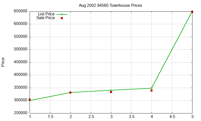 94560 Townhouses Just Sold 2002-08