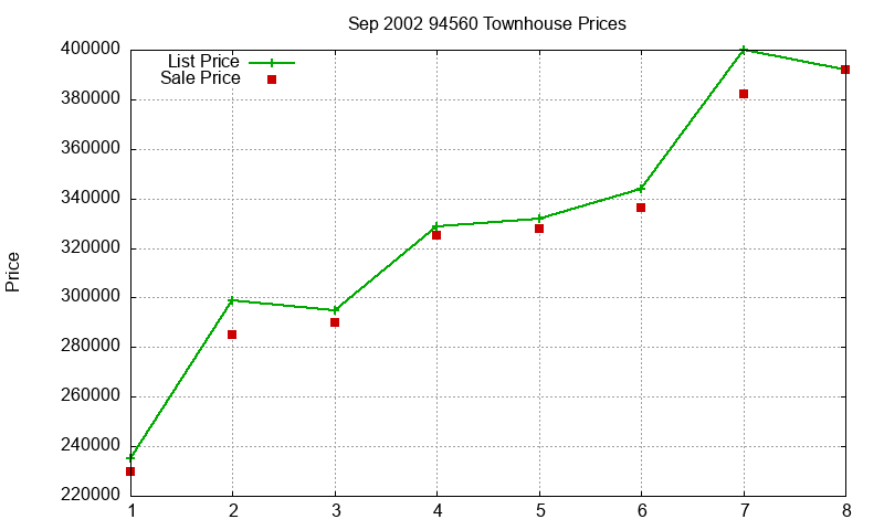 94560 Townhouses Just Sold 2002-09