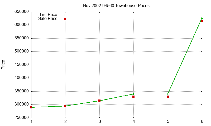 94560 Townhouses Just Sold 2002-11