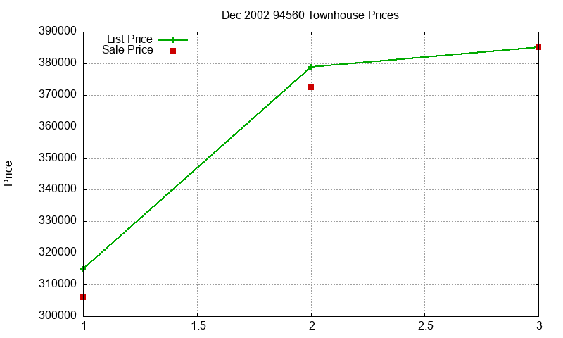 94560 Townhouses Just Sold 2002-12