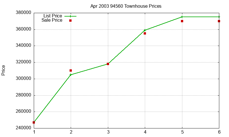94560 Townhouses Just Sold 2003-04