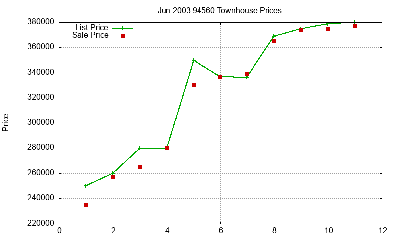 94560 Townhouses Just Sold 2003-06