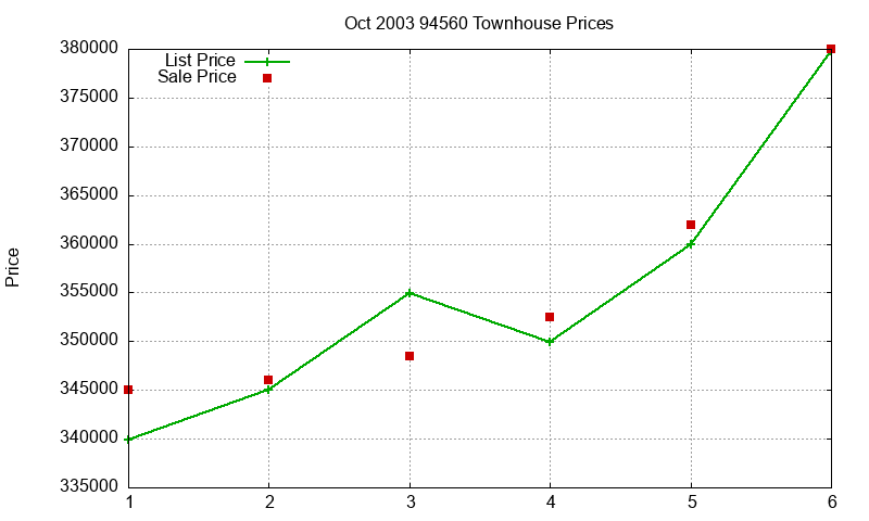 94560 Townhouses Just Sold 2003-10