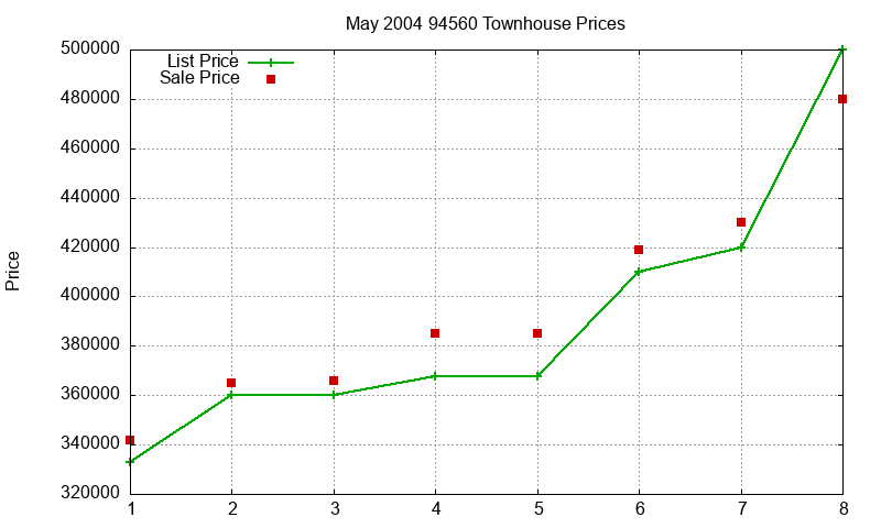 94560 Townhouses Just Sold 2004-05