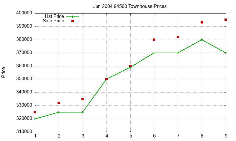 94560 Townhouses Just Sold 2004-06